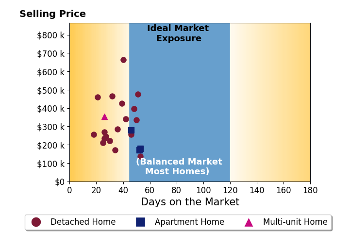 Ahren Booher's sold homes were on the market for an average of 37 days, ranging from 18 to 53 days, with an average sold price of $311K.