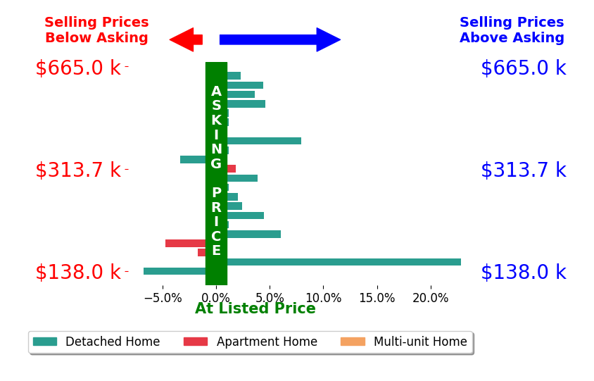 Ahren Booher's sold homes closed 2.3% above asking on average, with 12 homes above, 4 below, and 6 at asking price.