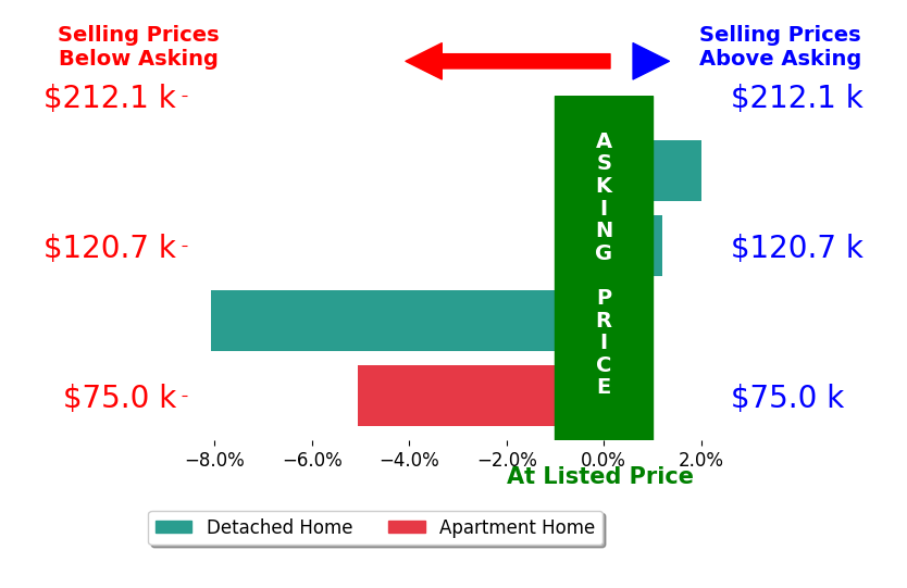 Alyssa Kingzett's sold homes closed 2.8% below asking on average, with 1 homes above, 2 below, and 1 at asking price.