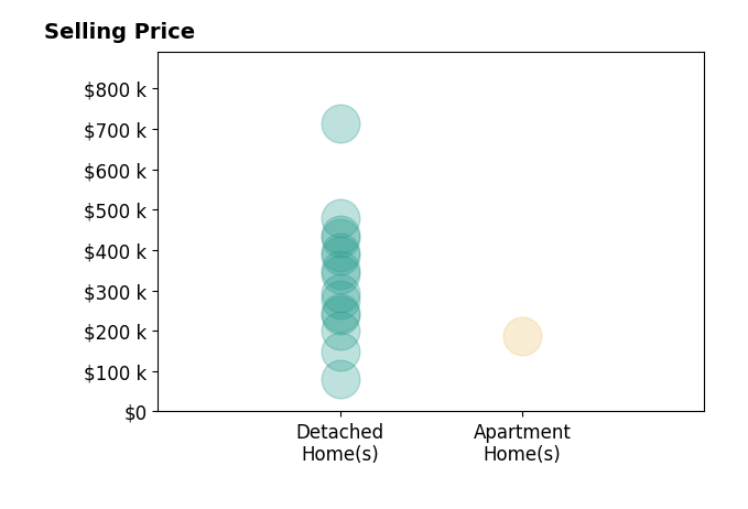 Tim Ali's sold homes include detached homes from $80K to $713K, apartment homes at $187K.