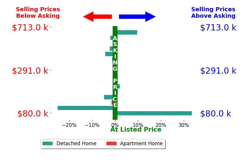 Tim Ali's sold homes closed 0.4% above asking on average, with 4 homes above, 7 below, and 5 at asking price.