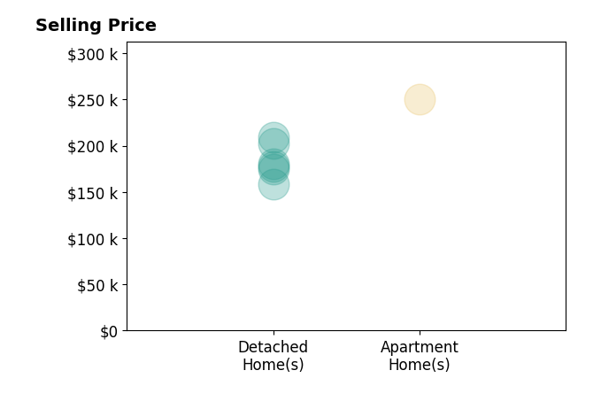 Bassel Bahhur's sold homes include detached homes from $158K to $209K, apartment homes at $250K.
