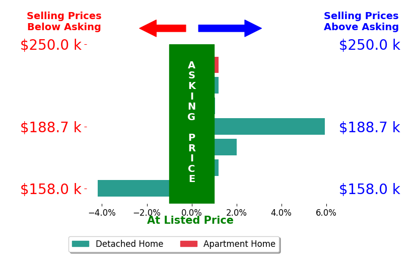 Bassel Bahhur's sold homes closed 0.7% above asking on average, with 3 homes above, 1 below, and 3 at asking price.