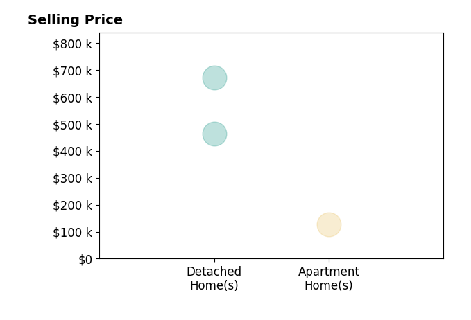 Thomas Kazanas's sold homes include apartment homes at $128K, detached homes from $463K to $670K.