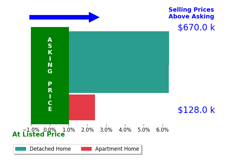 Thomas Kazanas's sold homes closed 5.0% above asking on average, with 3 homes above, 0 below, and 0 at asking price.