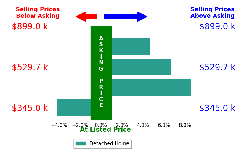Jane Vitou's sold homes closed 3.9% above asking on average, with 3 homes above, 1 below, and 0 at asking price.