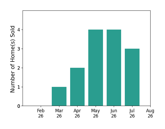 Amy Margiotti sold 1 home in March 2026, 2 homes in April 2026, 4 homes in May 2026, 4 homes in June 2026, 3 homes in July 2026, for a total of 14 homes.