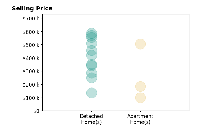 Amy Margiotti's sold homes include detached homes from $136K to $585K, apartment homes from $100K to $505K.