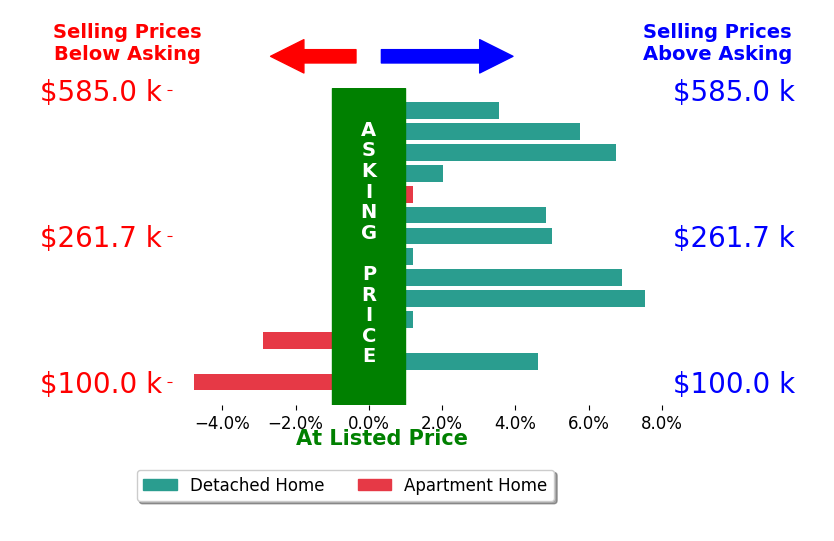 Amy Margiotti's sold homes closed 2.8% above asking on average, with 9 homes above, 2 below, and 3 at asking price.