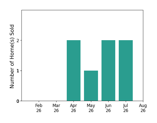 Christina Paramore sold 2 homes in April 2026, 1 home in May 2026, 2 homes in June 2026, 2 homes in July 2026, for a total of 7 homes.