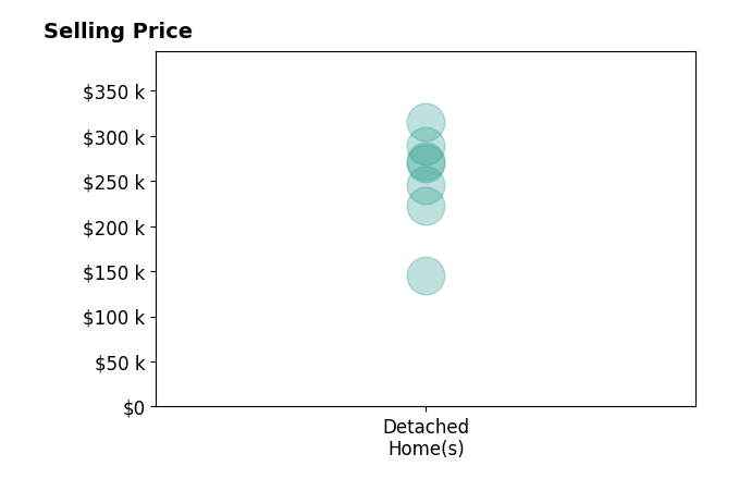 Christina Paramore's sold homes include detached homes from $145K to $315K.