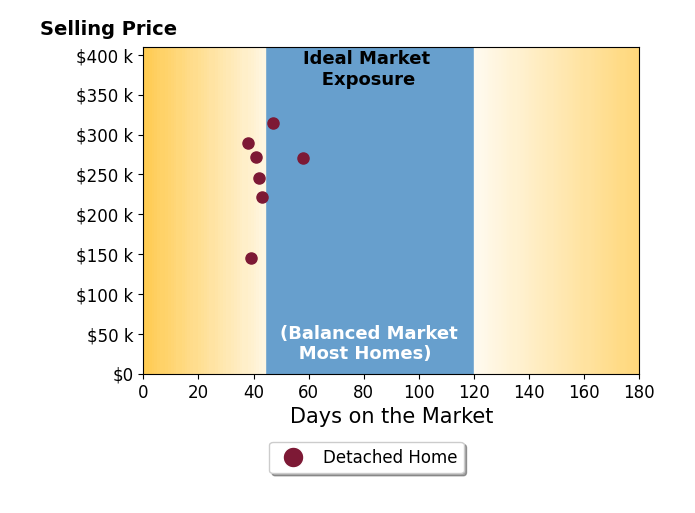 Christina Paramore's sold homes were on the market for an average of 44 days, ranging from 38 to 58 days, with an average sold price of $251K.