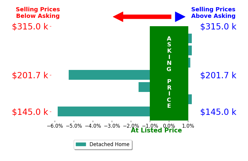Christina Paramore's sold homes closed 1.8% below asking on average, with 1 homes above, 3 below, and 3 at asking price.