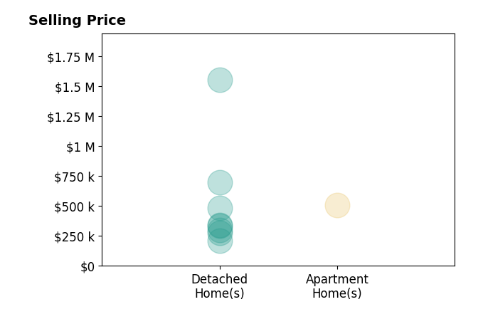 Karen Ramba's sold homes include apartment homes at $505K, detached homes from $212K to $1.6M.