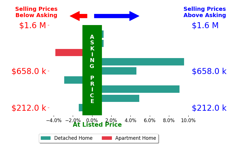 Karen Ramba's sold homes closed 2.2% above asking on average, with 4 homes above, 3 below, and 2 at asking price.