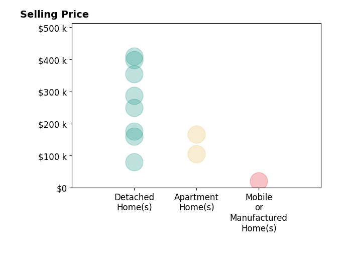DG George's sold homes include detached homes from $80K to $410K, mobile or manufactured homes at $20K, apartment homes from $106K to $167K.