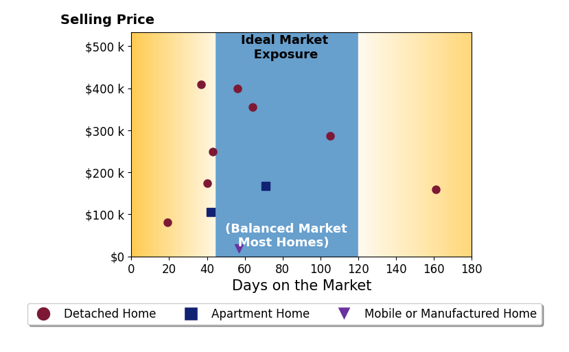DG George's sold homes were on the market for an average of 63 days, ranging from 19 to 161 days, with an average sold price of $219K.