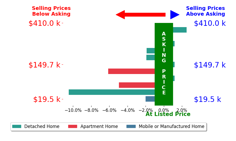 DG George's sold homes closed 2.2% below asking on average, with 1 homes above, 6 below, and 4 at asking price.