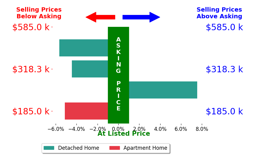 Pamela Rybka's sold homes closed 1.9% below asking on average, with 1 homes above, 3 below, and 0 at asking price.