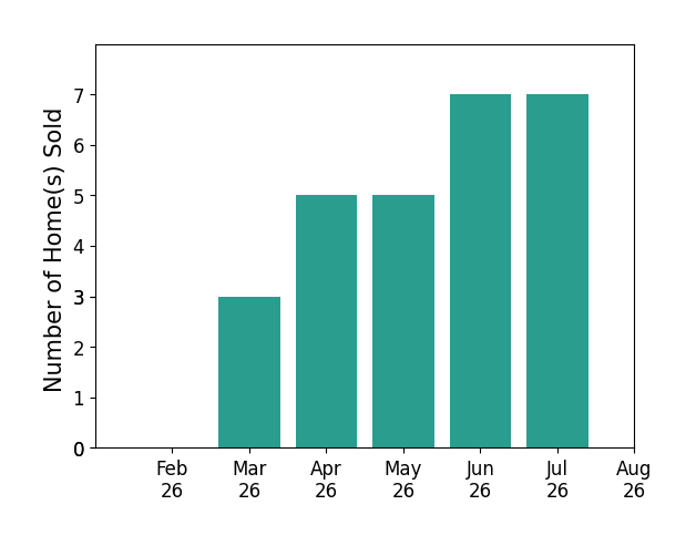 Kim Crane sold 3 homes in March 2026, 5 homes in April 2026, 5 homes in May 2026, 7 homes in June 2026, 7 homes in July 2026, for a total of 27 homes.