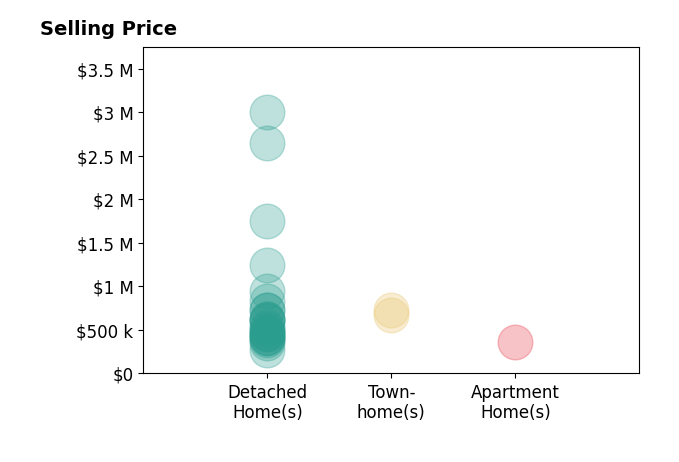 Kim Crane's sold homes include detached homes from $265K to $3.0M, townhomes from $675K to $730K, apartment homes at $360K.