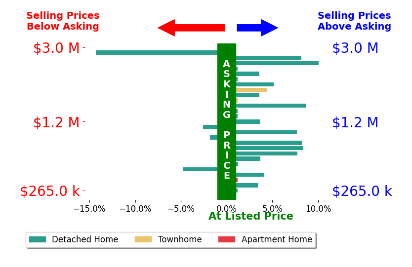 Kim Crane's sold homes closed 2.5% above asking on average, with 17 homes above, 4 below, and 6 at asking price.