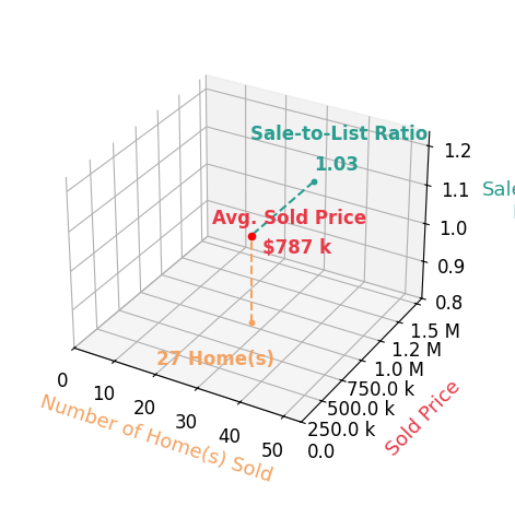 Kim Crane sold 27 homes with an average sold price of $787K and an average sale-to-list ratio of 102.5%.