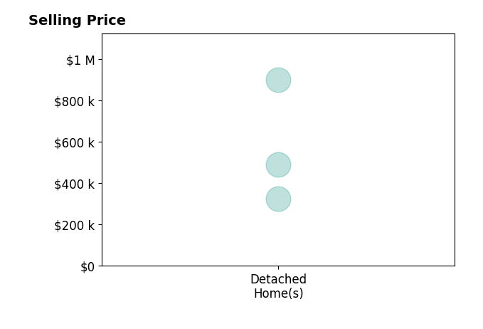Julie McCallister's sold homes include detached homes from $326K to $900K.