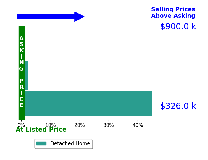 Julie McCallister's sold homes closed 15.7% above asking on average, with 2 homes above, 0 below, and 1 at asking price.