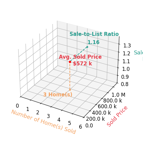 Julie McCallister sold 3 homes with an average sold price of $572K and an average sale-to-list ratio of 115.7%.