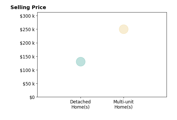 Joey Samide's sold homes include detached homes at $131K, multi-unit homes at $250K.