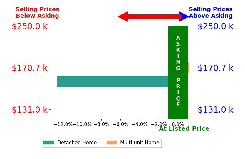 Joey Samide's sold homes closed 6.3% below asking on average, with 0 homes above, 1 below, and 1 at asking price.