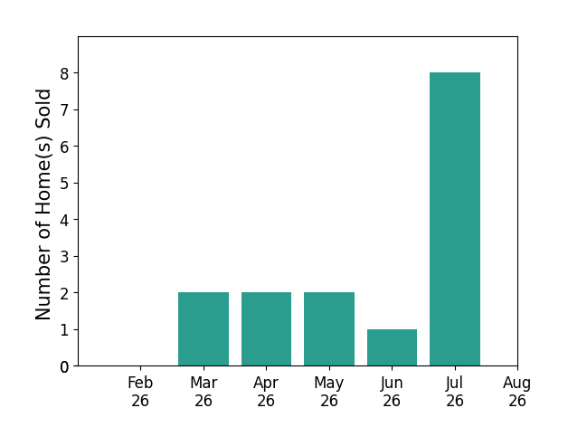 Marty Emerman sold 2 homes in March 2026, 2 homes in April 2026, 2 homes in May 2026, 1 home in June 2026, 8 homes in July 2026, for a total of 15 homes.
