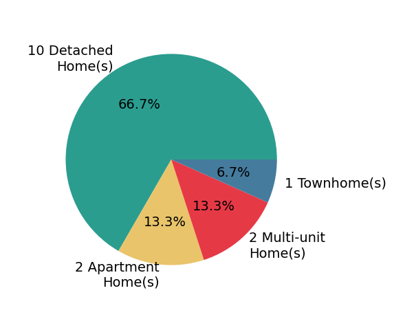 Marty Emerman sold 10 detached homes, 1 townhome, 2 apartment homes, 2 multi-unit homes.