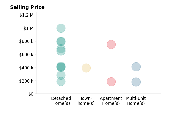 Marty Emerman's sold homes include detached homes from $190K to $995K, multi-unit homes from $180K to $412K, apartment homes from $185K to $750K, townhomes at $395K.