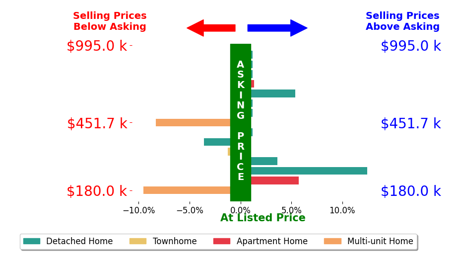 Marty Emerman's sold homes closed 0.5% above asking on average, with 6 homes above, 4 below, and 5 at asking price.