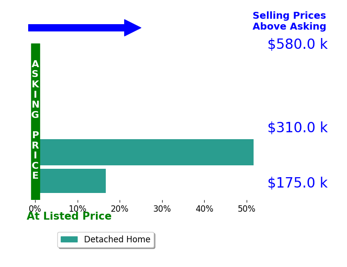 Christy Morek's sold homes closed 13.5% above asking on average, with 2 homes above, 0 below, and 3 at asking price.