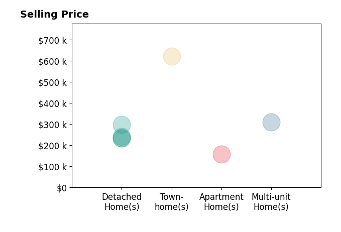 Virginia Lindsay's sold homes include townhomes at $621K, multi-unit homes at $310K, detached homes from $235K to $298K, apartment homes at $158K.