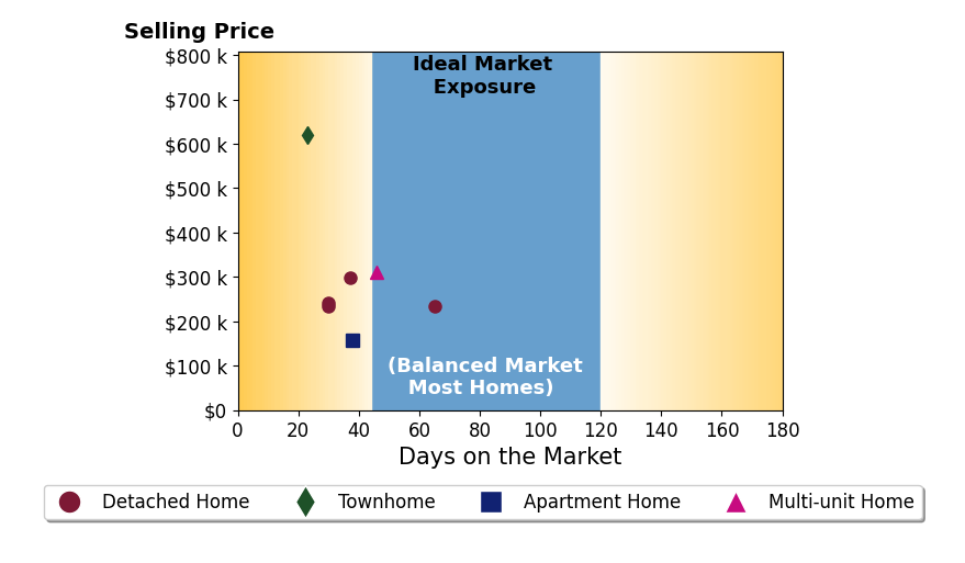 Virginia Lindsay's sold homes were on the market for an average of 38 days, ranging from 23 to 65 days, with an average sold price of $300K.