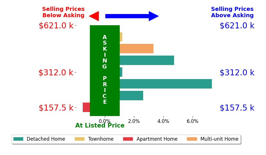 Virginia Lindsay's sold homes closed 2.4% above asking on average, with 4 homes above, 1 below, and 2 at asking price.