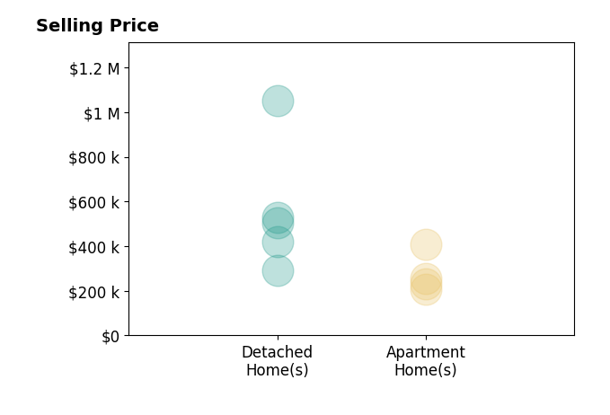 Mike Vonderau's sold homes include detached homes from $290K to $1.1M, apartment homes from $205K to $408K.