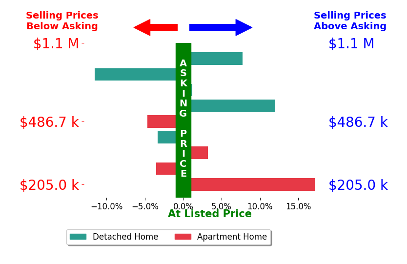 Mike Vonderau's sold homes closed 1.8% above asking on average, with 4 homes above, 4 below, and 1 at asking price.