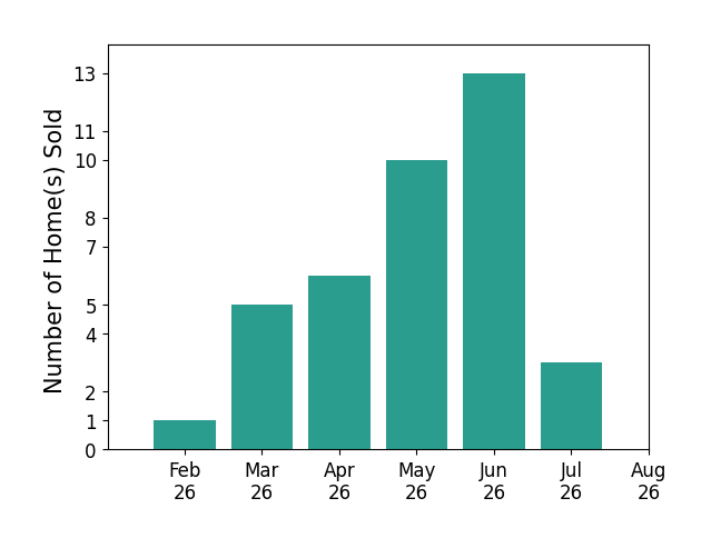 Robert Rogers sold 1 home in February 2026, 5 homes in March 2026, 6 homes in April 2026, 10 homes in May 2026, 13 homes in June 2026, 3 homes in July 2026, for a total of 38 homes.
