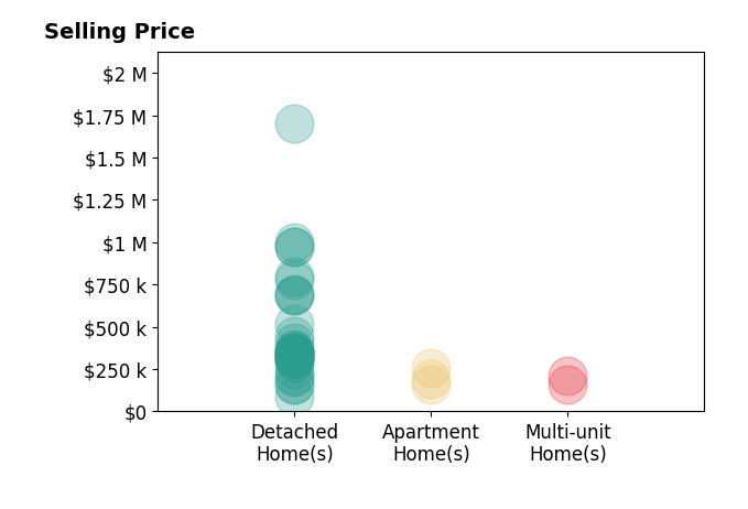 Robert Rogers's sold homes include detached homes from $85K to $1.7M, apartment homes from $162K to $255K, multi-unit homes from $161K to $214K.