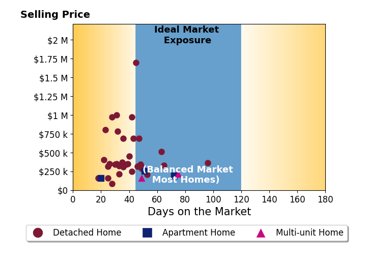 Robert Rogers's sold homes were on the market for an average of 41 days, ranging from 18 to 96 days, with an average sold price of $440K.
