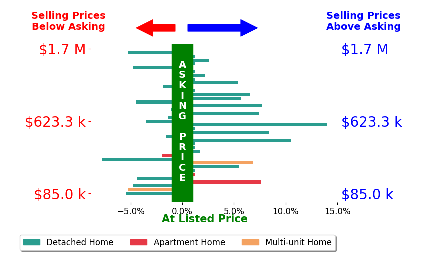 Robert Rogers's sold homes closed 1.0% above asking on average, with 14 homes above, 14 below, and 10 at asking price.