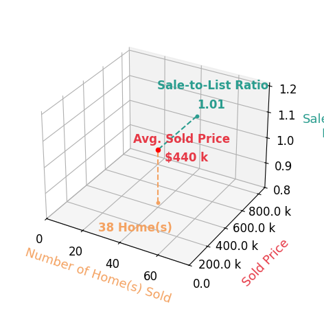 Robert Rogers sold 38 homes with an average sold price of $440K and an average sale-to-list ratio of 101.0%.