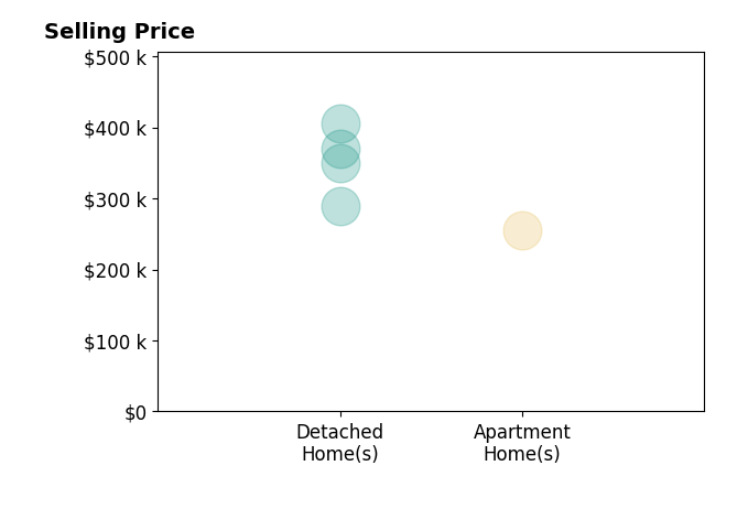 Lanz Dela Roca's sold homes include detached homes from $290K to $405K, apartment homes at $255K.