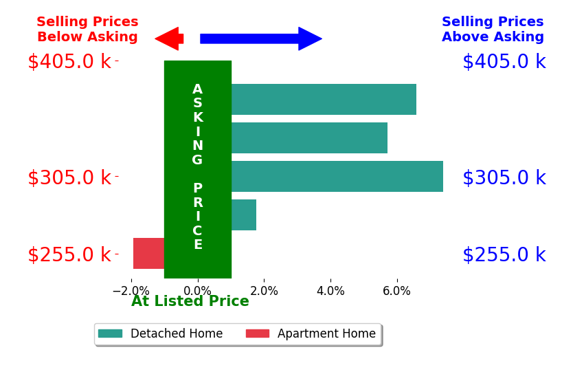 Lanz Dela Roca's sold homes closed 3.9% above asking on average, with 4 homes above, 1 below, and 0 at asking price.