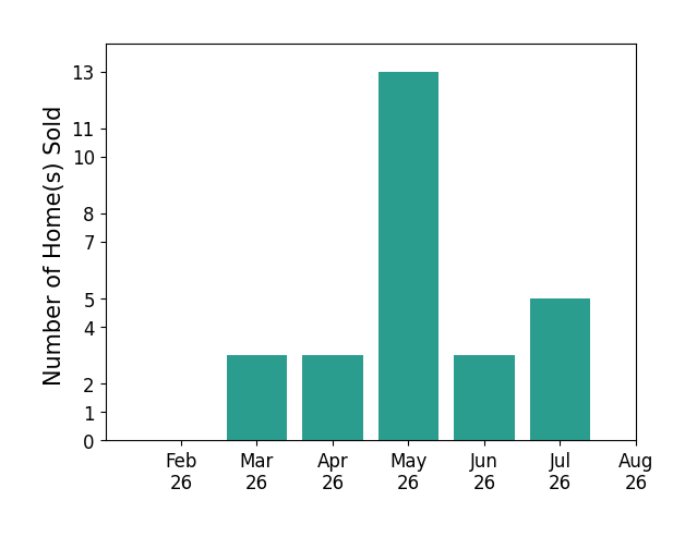 Susan Sasseville sold 3 homes in March 2026, 3 homes in April 2026, 13 homes in May 2026, 3 homes in June 2026, 5 homes in July 2026, for a total of 27 homes.